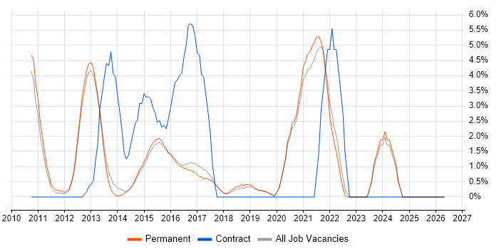 Hyper-V job vacancy trend in Harrogate