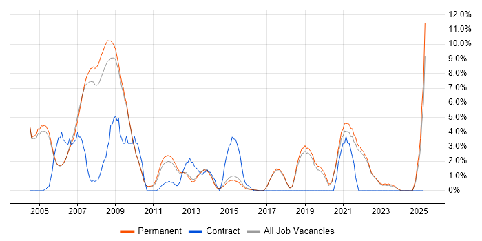 Job vacancy trend for IBM in Harrogate Job vacancy trend for IBM in Harrogate
