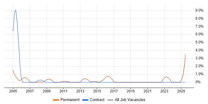 Job vacancy trend for Incident Analyst in Harrogate Job vacancy trend for Incident Analyst in Harrogate