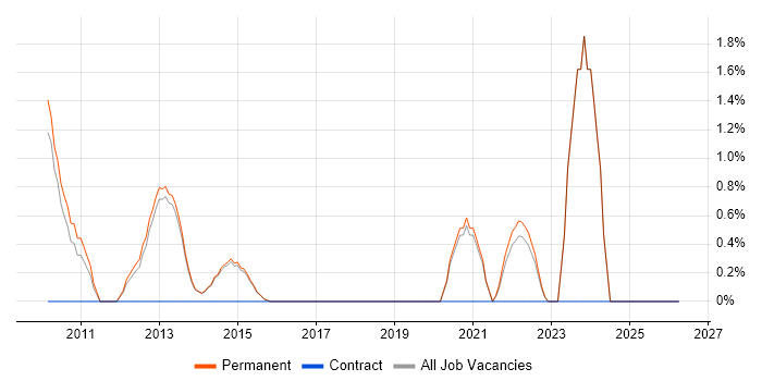 Incident Response job vacancy trend in Harrogate