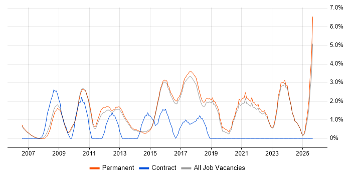 Information Security job vacancy trend in Harrogate