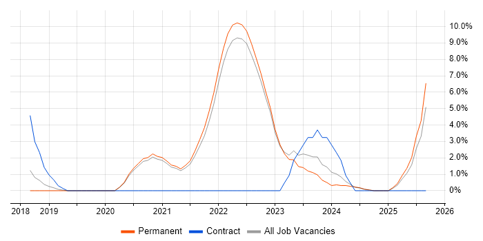 Infrastructure as Code job vacancy trend in Harrogate