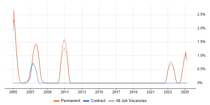 Job vacancy trend for Intel in Harrogate