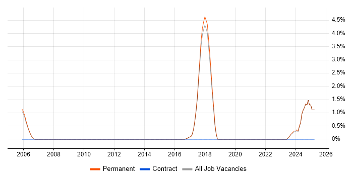 Job vacancy trend for Interaction Design in Harrogate