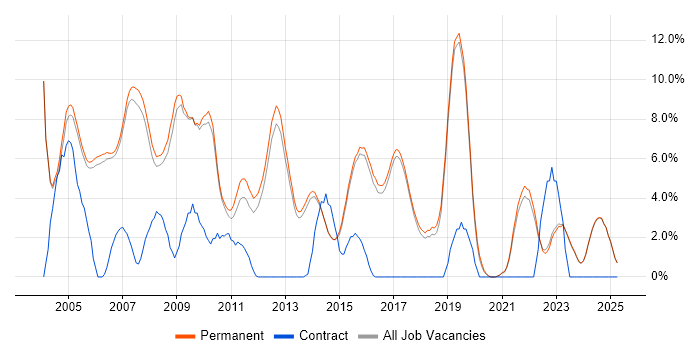 Job vacancy trend for Internet in Harrogate Job vacancy trend for Internet in Harrogate