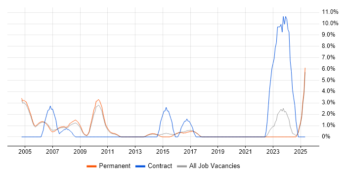 Job vacancy trend for Intranet in Harrogate
