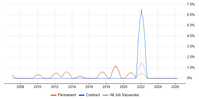 Intrusion Detection job vacancy trend in Harrogate