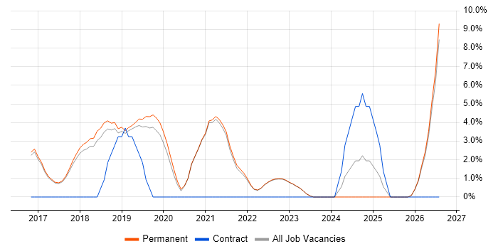 IoT job vacancy trend in Harrogate