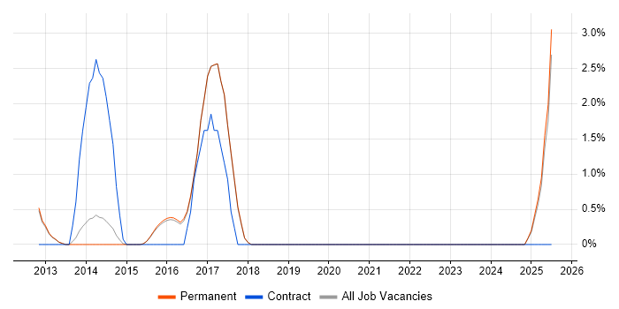 Job vacancy trend for iPad in Harrogate Job vacancy trend for iPad in Harrogate