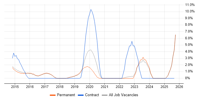 IPv4 job vacancy trend in Harrogate