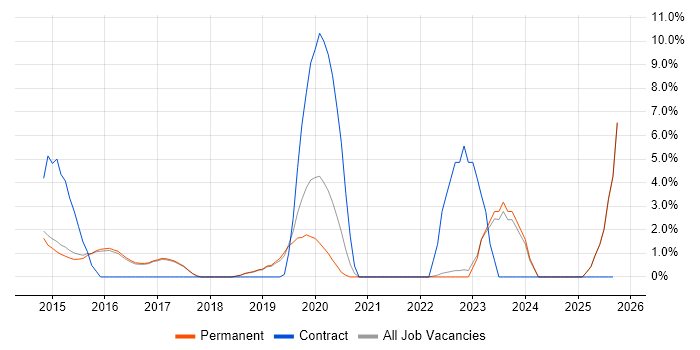 IPv6 job vacancy trend in Harrogate