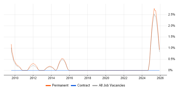 ISO 14001 job vacancy trend in Harrogate