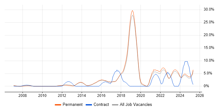 Job vacancy trend for ISO/IEC 27001 in Harrogate