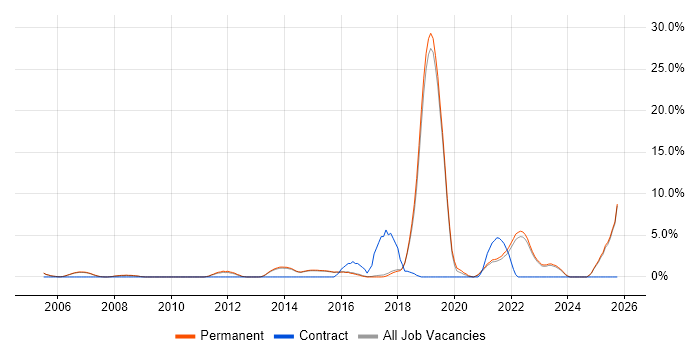 ISO 9001 job vacancy trend in Harrogate