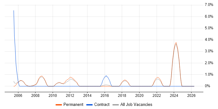 IT Administrator job vacancy trend in Harrogate