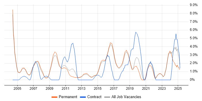 Job vacancy trend for IT Manager in Harrogate Job vacancy trend for IT Manager in Harrogate