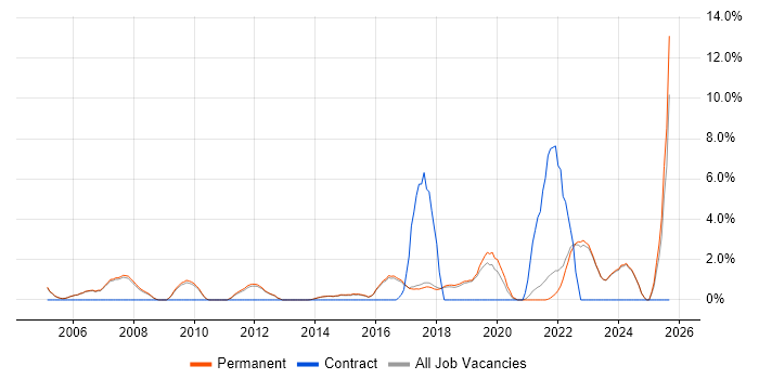 IT Strategy job vacancy trend in Harrogate