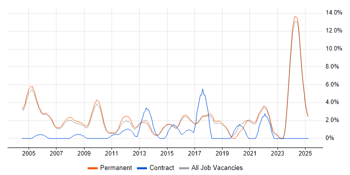 Job vacancy trend for IT Support in Harrogate