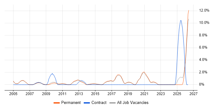 IT Technician job vacancy trend in Harrogate