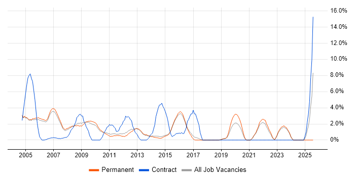 Job vacancy trend for ITIL Certification in Harrogate