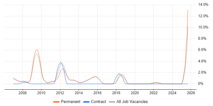 ITIL Foundation Certificate job vacancy trend in Harrogate