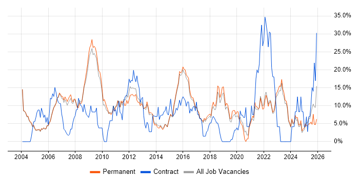 ITIL job vacancy trend in Harrogate