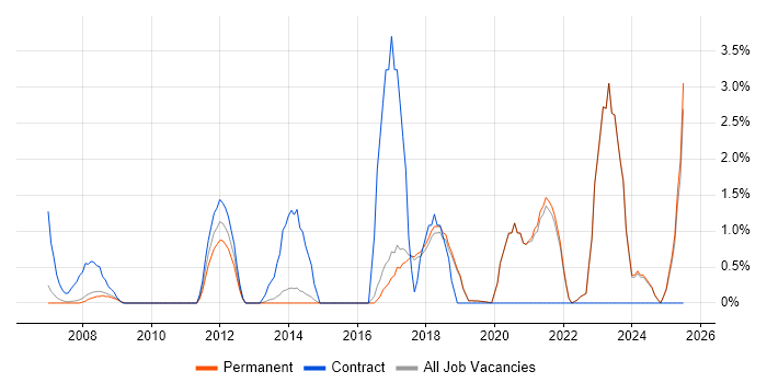 Job vacancy trend for ITSM in Harrogate Job vacancy trend for ITSM in Harrogate