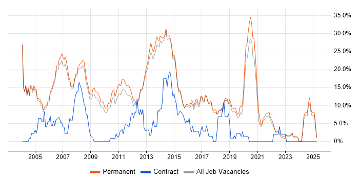 Job vacancy trend for Java in Harrogate