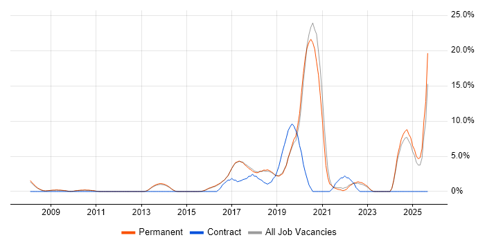 JIRA job vacancy trend in Harrogate