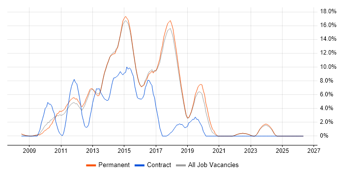 jQuery job vacancy trend in Harrogate
