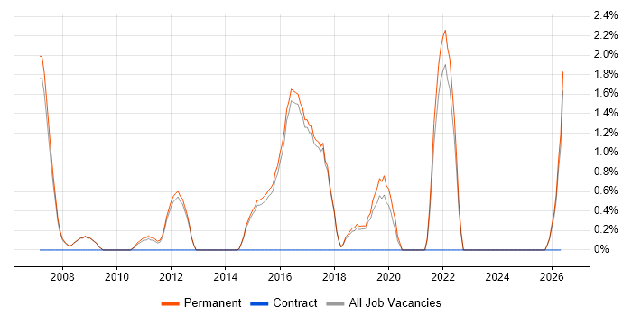 Junior Analyst job vacancy trend in Harrogate