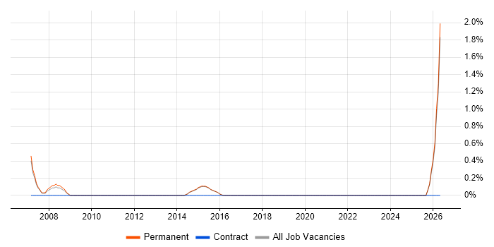 Junior Support Engineer job vacancy trend in Harrogate
