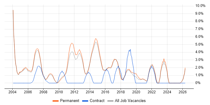 Junior job vacancy trend in Harrogate