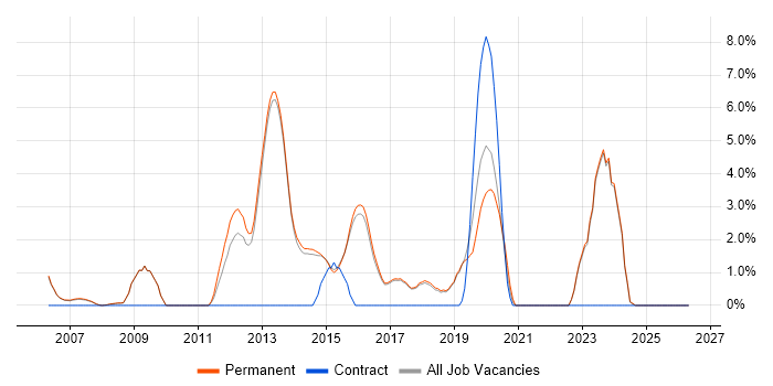 Juniper job vacancy trend in Harrogate
