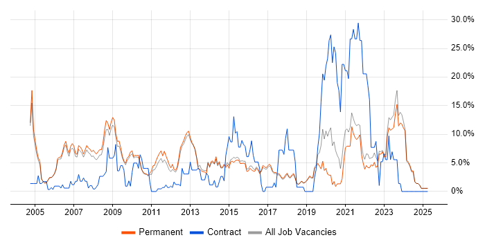Job vacancy trend for LAN in Harrogate Job vacancy trend for LAN in Harrogate