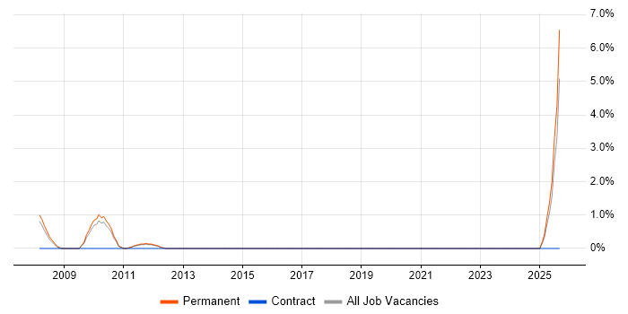 Lead Generation job vacancy trend in Harrogate