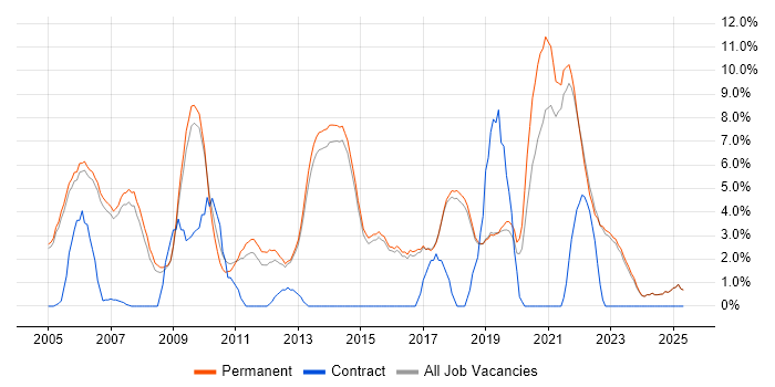 Job vacancy trend for Lead in Harrogate Job vacancy trend for Lead in Harrogate