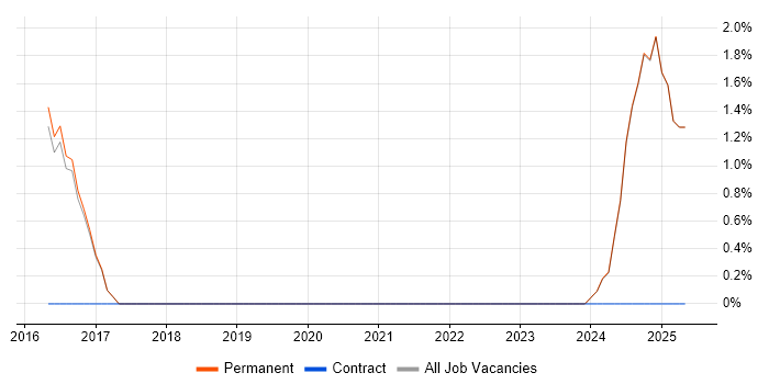 Job vacancy trend for Lean Six Sigma in Harrogate