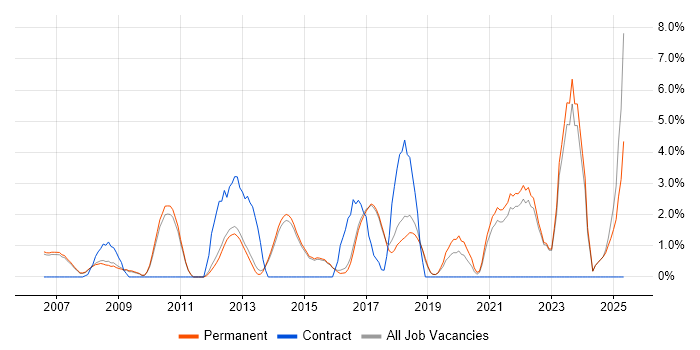 Job vacancy trend for Legal in Harrogate Job vacancy trend for Legal in Harrogate