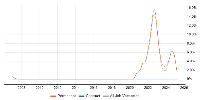 Job vacancy trend for Life Science in Harrogate