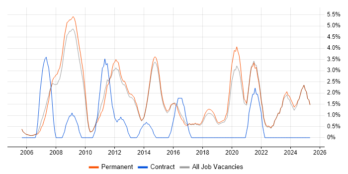 Job vacancy trend for Line Management in Harrogate