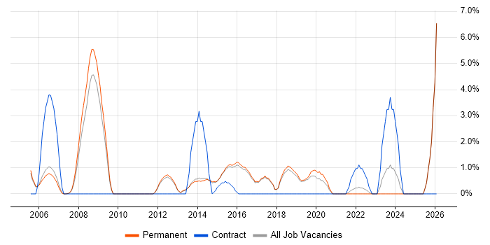 Linux Engineer job vacancy trend in Harrogate