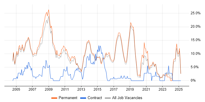 Job vacancy trend for Linux in Harrogate Job vacancy trend for Linux in Harrogate