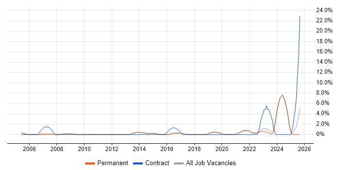 Logistics job vacancy trend in Harrogate