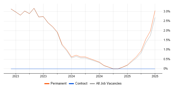 Job vacancy trend for Mac OS in Harrogate