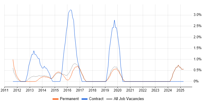 Job vacancy trend for Magento Developer in Harrogate