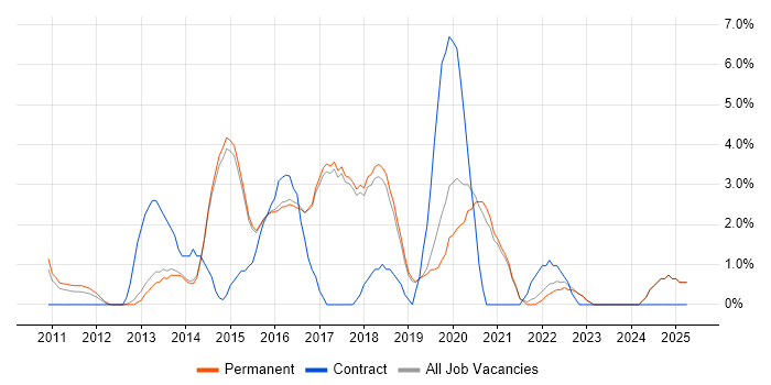 Job vacancy trend for Magento in Harrogate