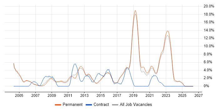 Management Information System job vacancy trend in Harrogate