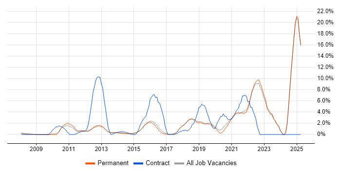 Job vacancy trend for Manufacturing in Harrogate Job vacancy trend for Manufacturing in Harrogate