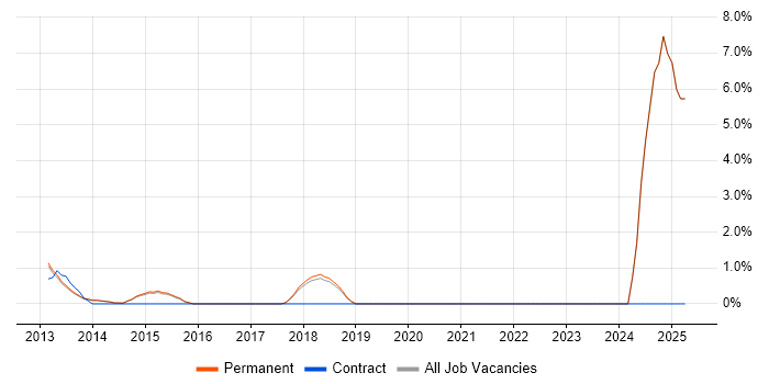 Job vacancy trend for Market Research in Harrogate